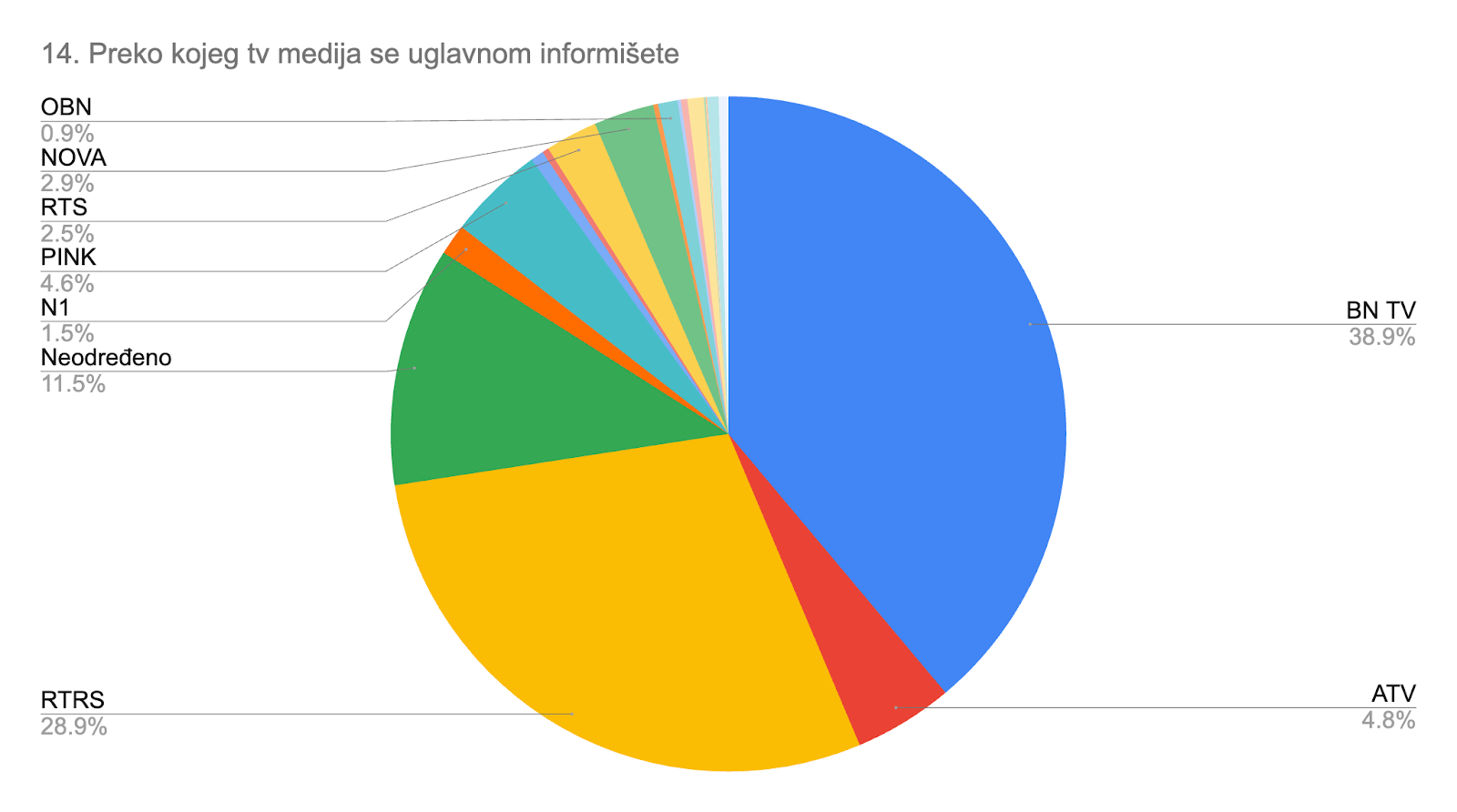 Chart