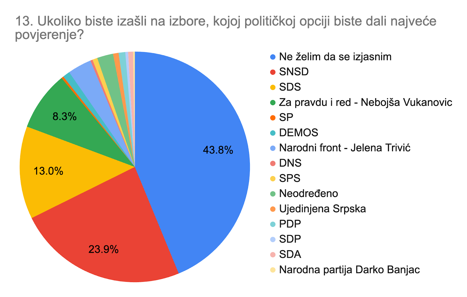 Chart